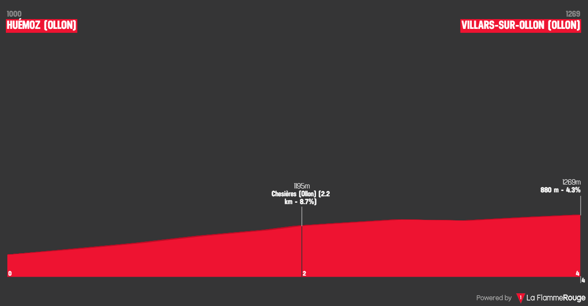 O perfil da etapa 1 do Tour de Romandie Féminin