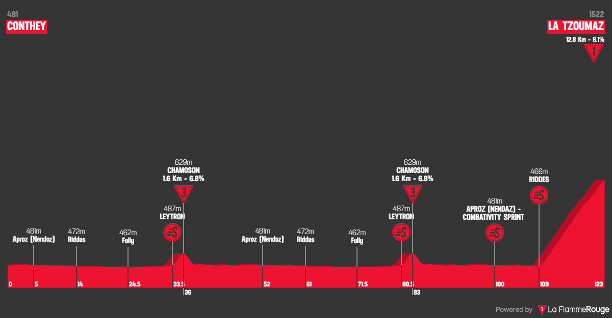 O perfil da etapa 2 do Tour de Romandie Feminin