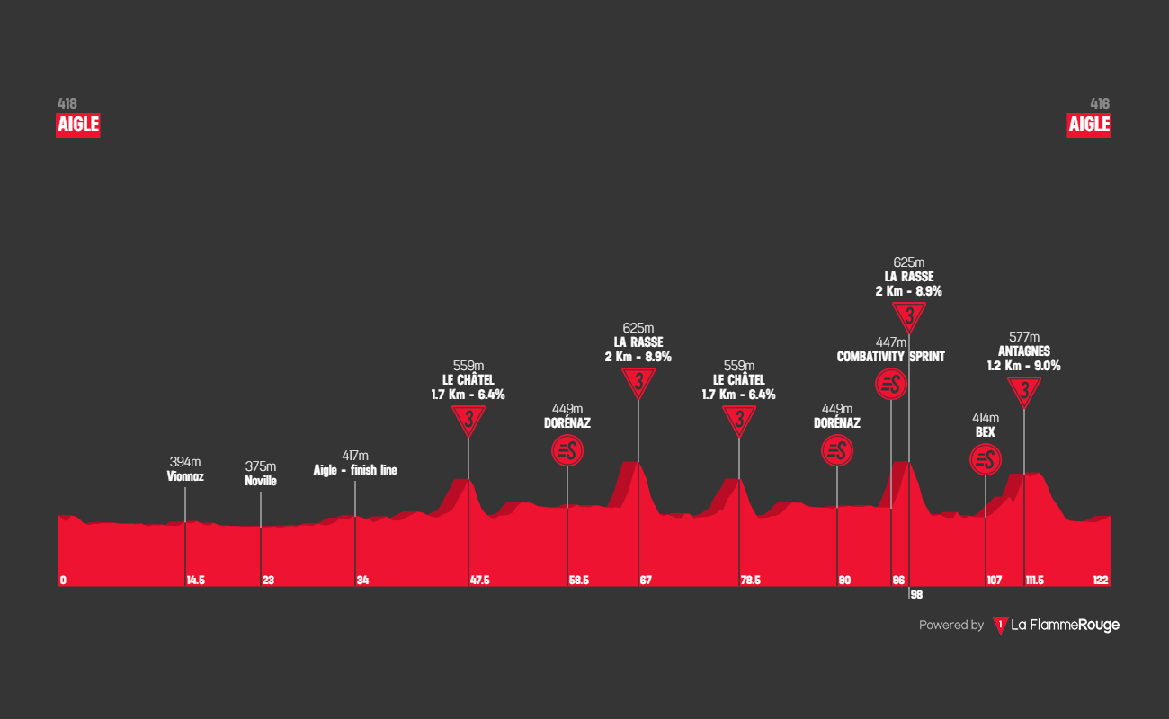 O perfil da etapa final do Tour de Romandie Féminin