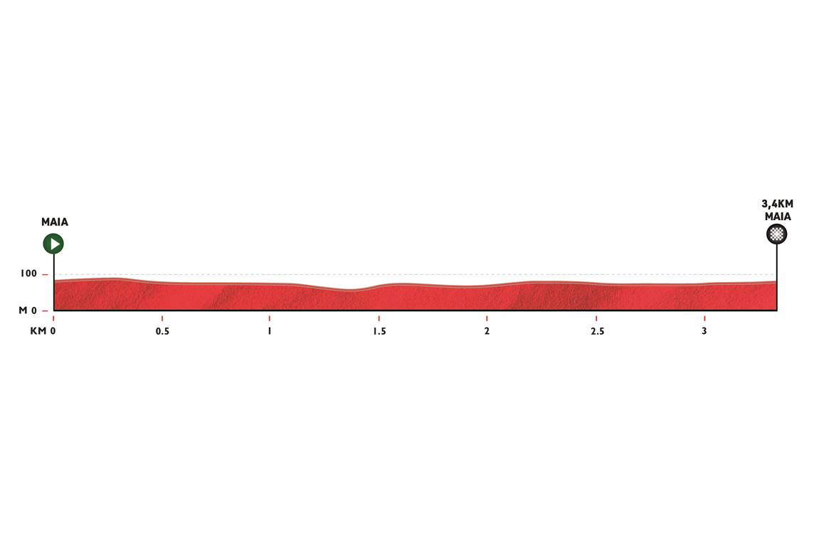 O perfil do prólogo da Volta a Portugal
