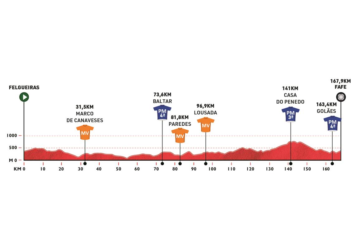 O perfil da etapa 2 da Volta a Portugal