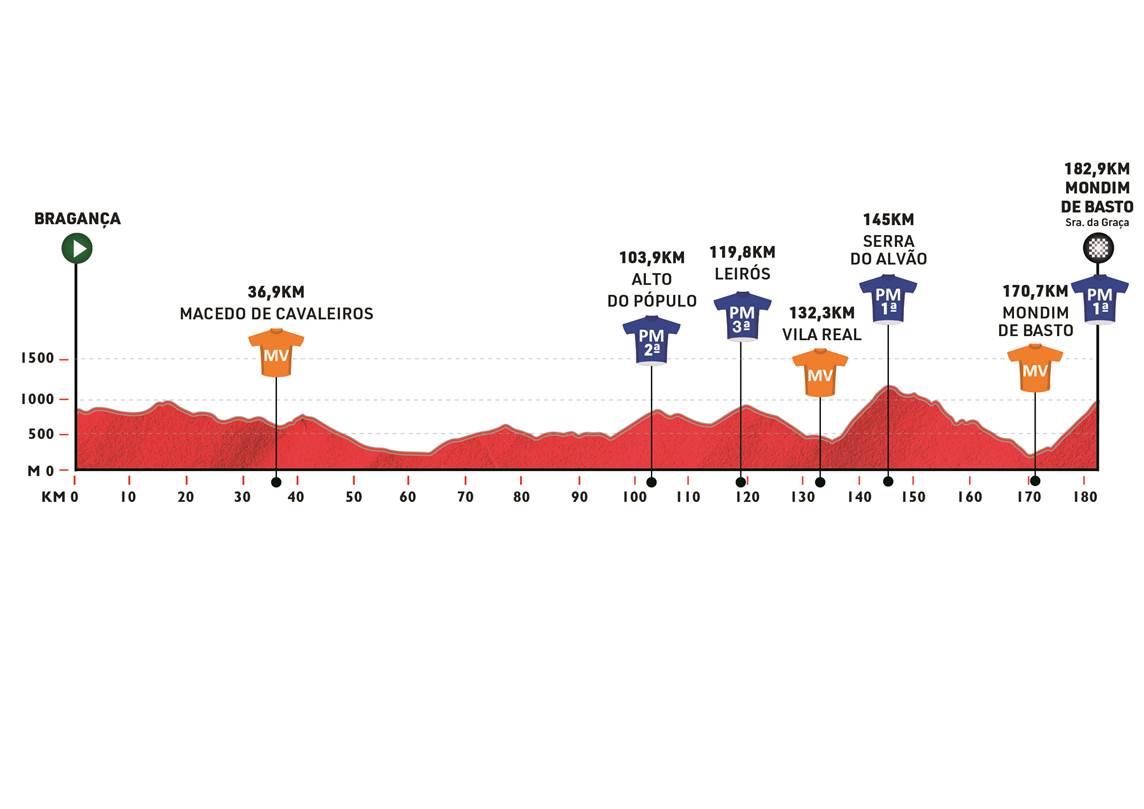 O perfil da etapa 4 da Volta a Portugal