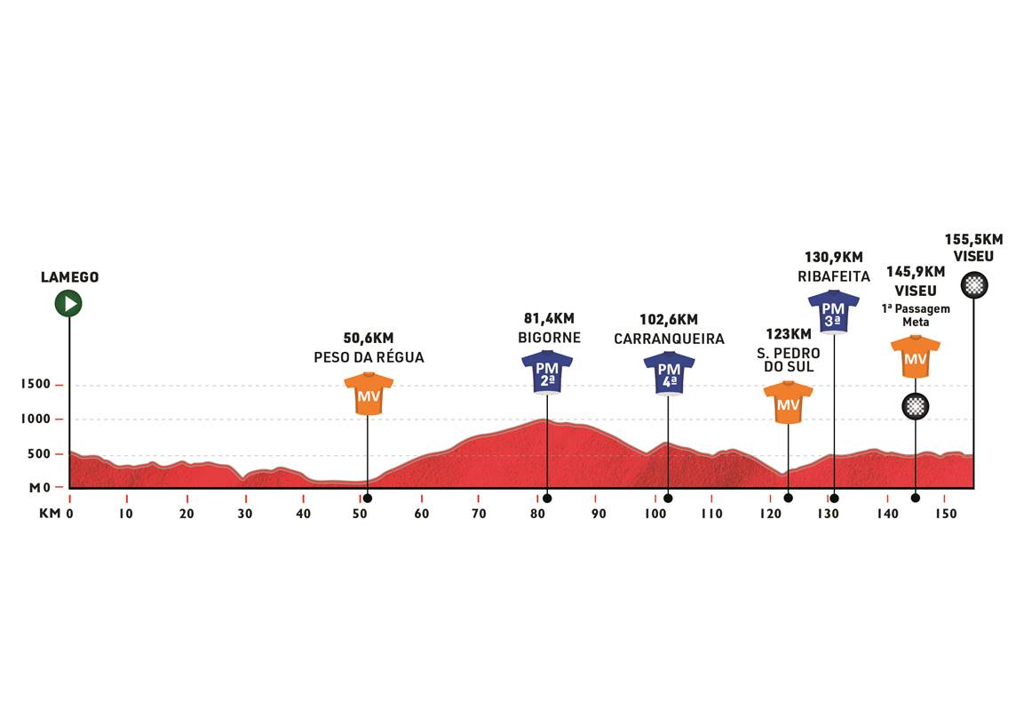 O perfil da etapa 5 da Volta a Portugal