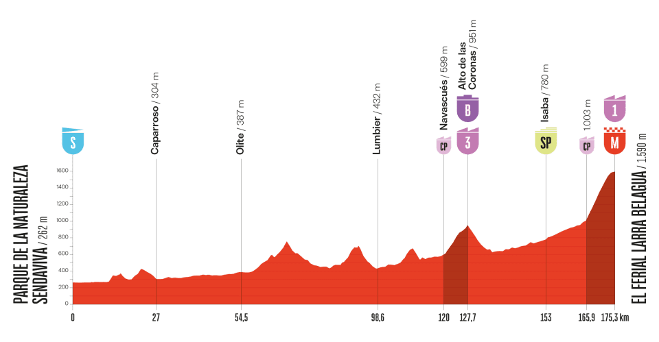 O perfil da etapa 10 da La Vuelta a España