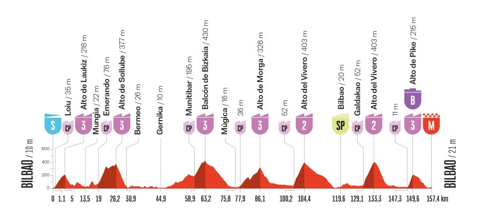 O perfil da etapa 11 da La Vuelta