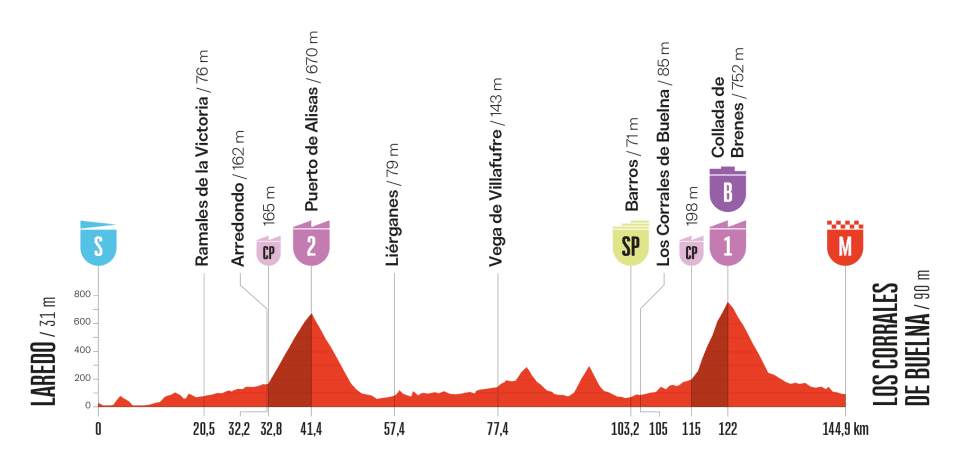 O perfil da etapa 12 da La Vuelta