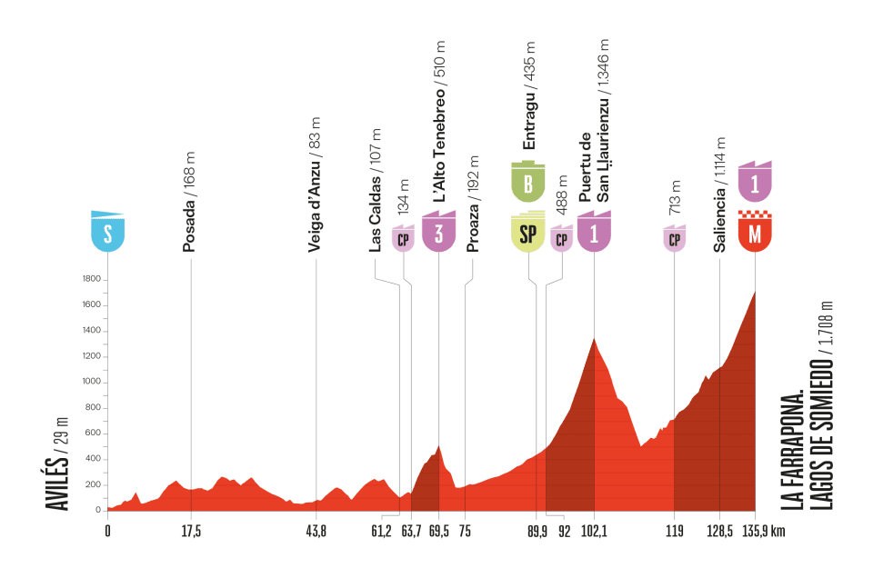 O perfil da etapa 14 da La Vuelta