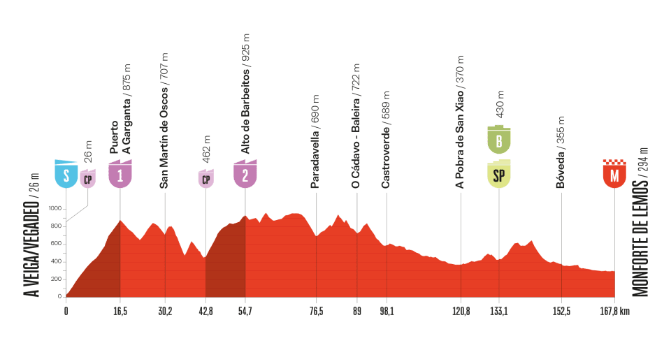 O perfil da etapa 15 da La Vuelta a España