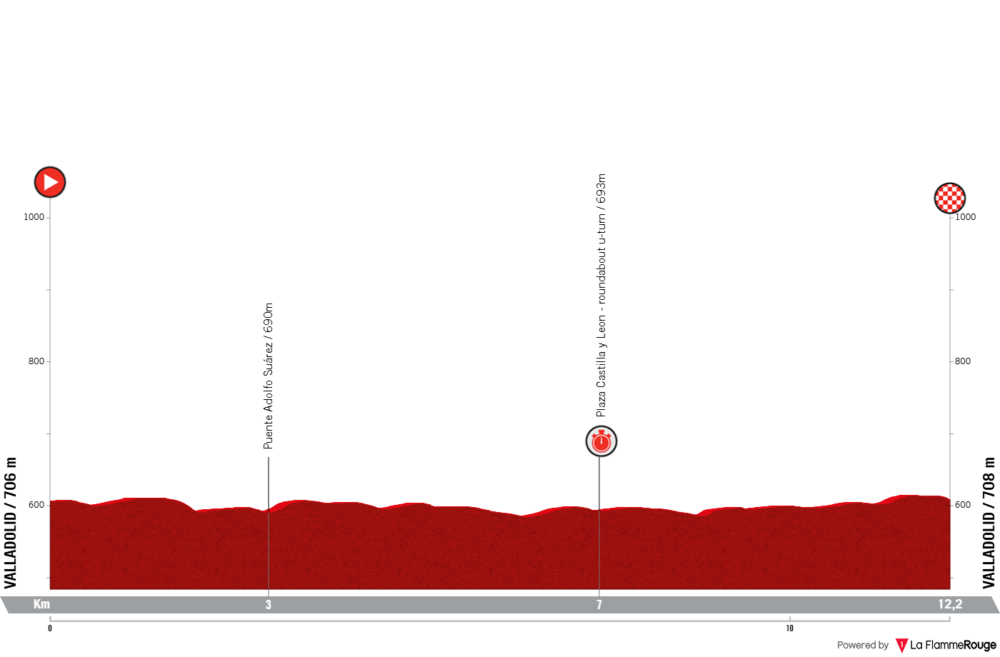 O perfil da etapa 18 da La Vuelta