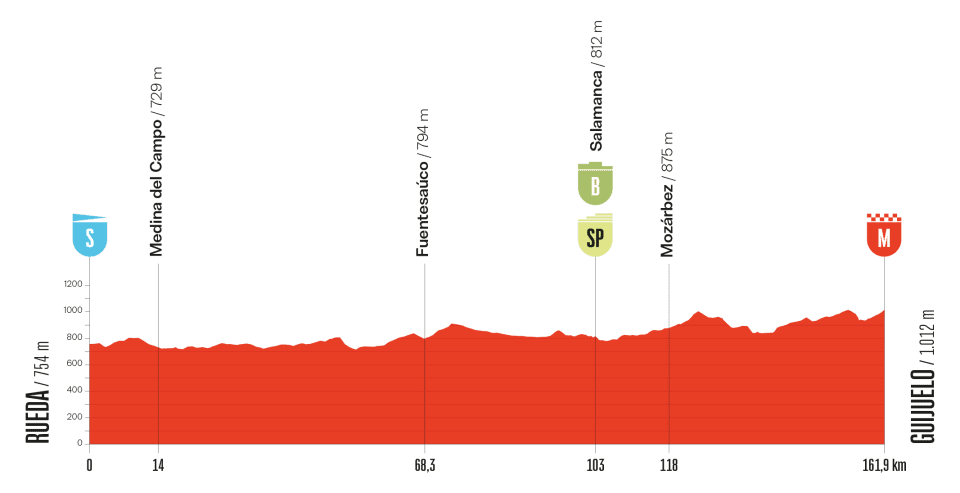 O perfil da etapa 19 da La Vuelta