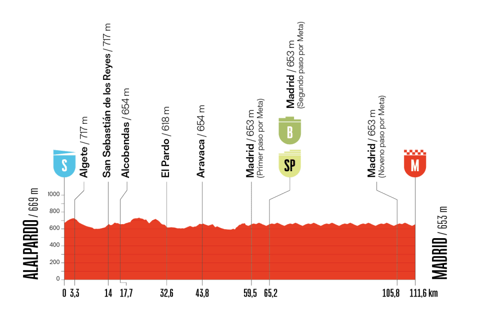 O perfil da última etapa da La Vuelta 