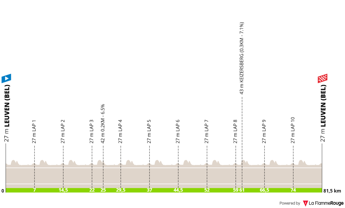 O perfil da etapa 1 do Simac Ladies Tour