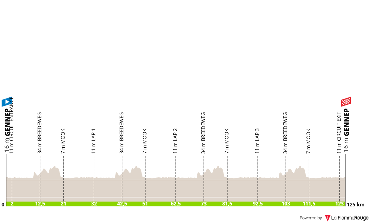 O perfil da etapa 2 do Simac Ladies Tour