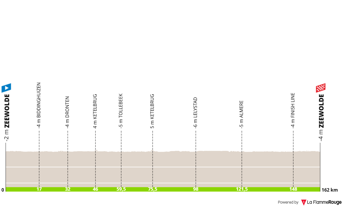 O perfil da etapa 3 do Simac Ladies Tour