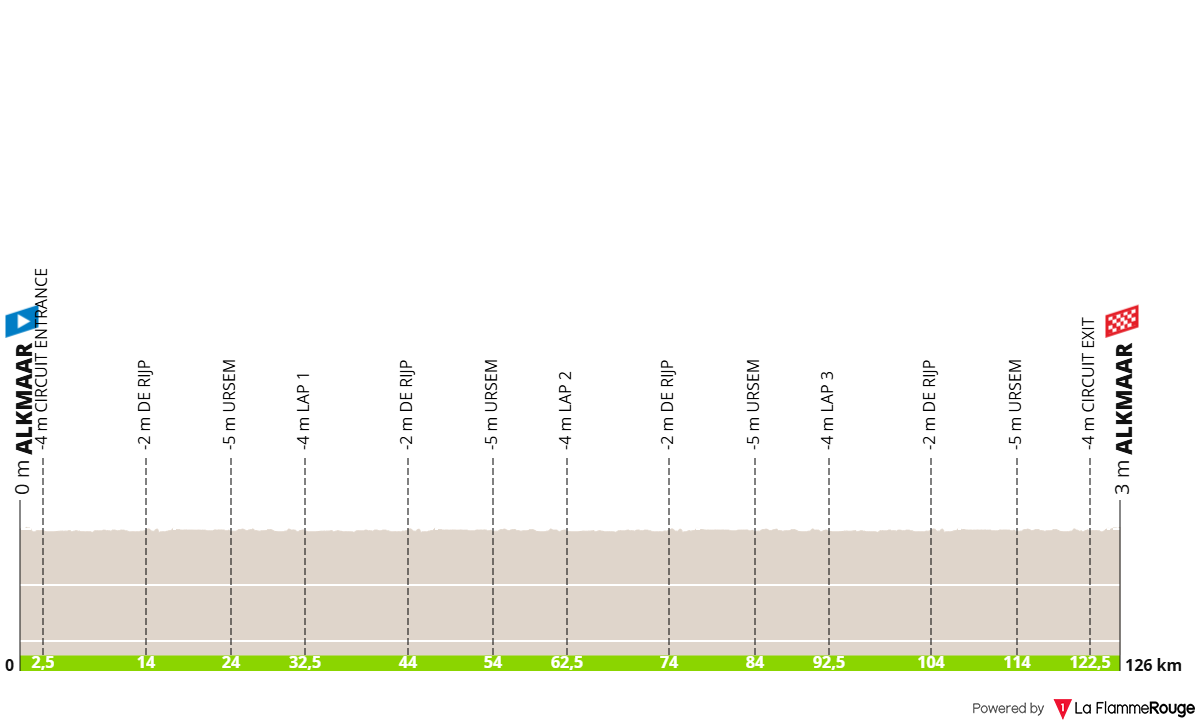 A quarta etapa do Simac Ladies Tour apresenta um percurso de 126km com partida e chegada em Alkmaar.