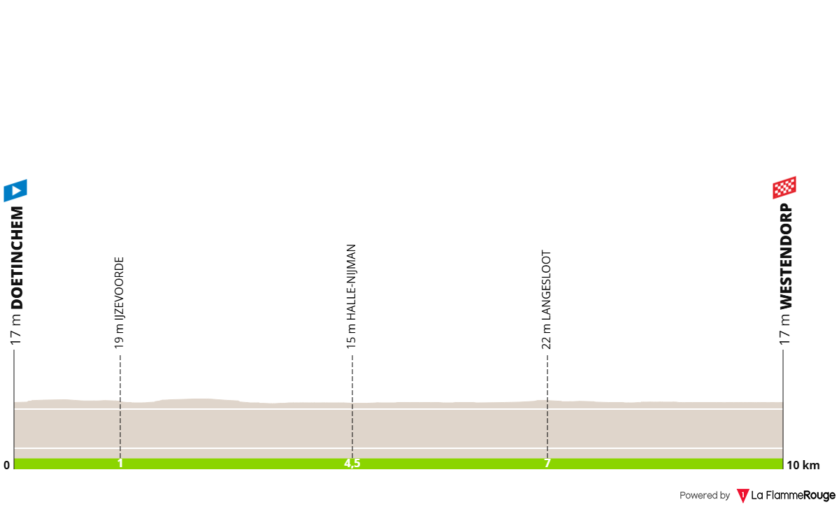 O perfil da etapa 5 do Simac Ladies Tour