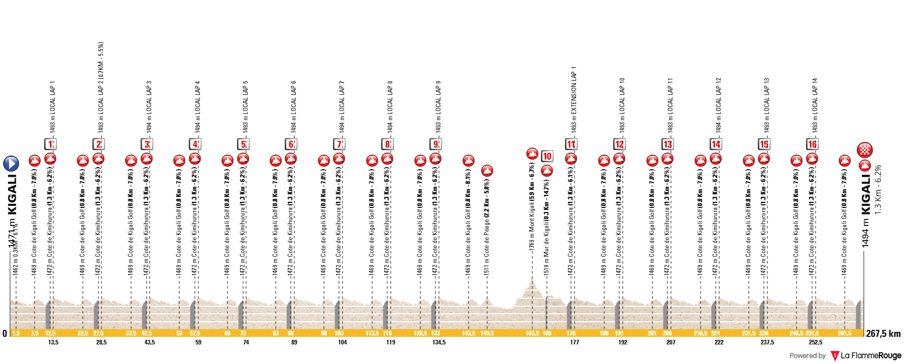 O perfil da prova de fundo dos elites masculinos nos Campeonatos do Mundo de Kigali
