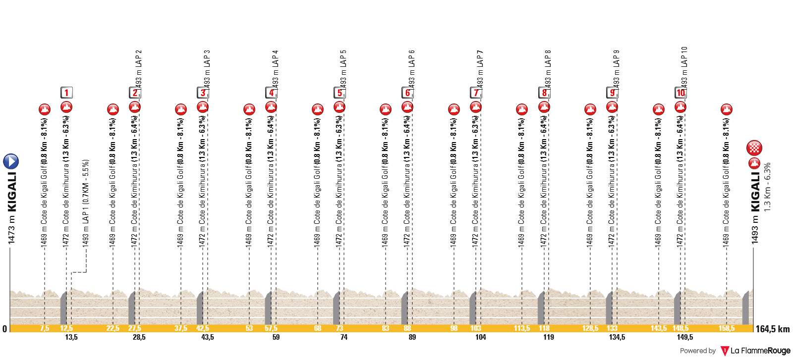 O perfil da prova de fundo das elites femininas nos Campeonatos do Mundo de Kigali