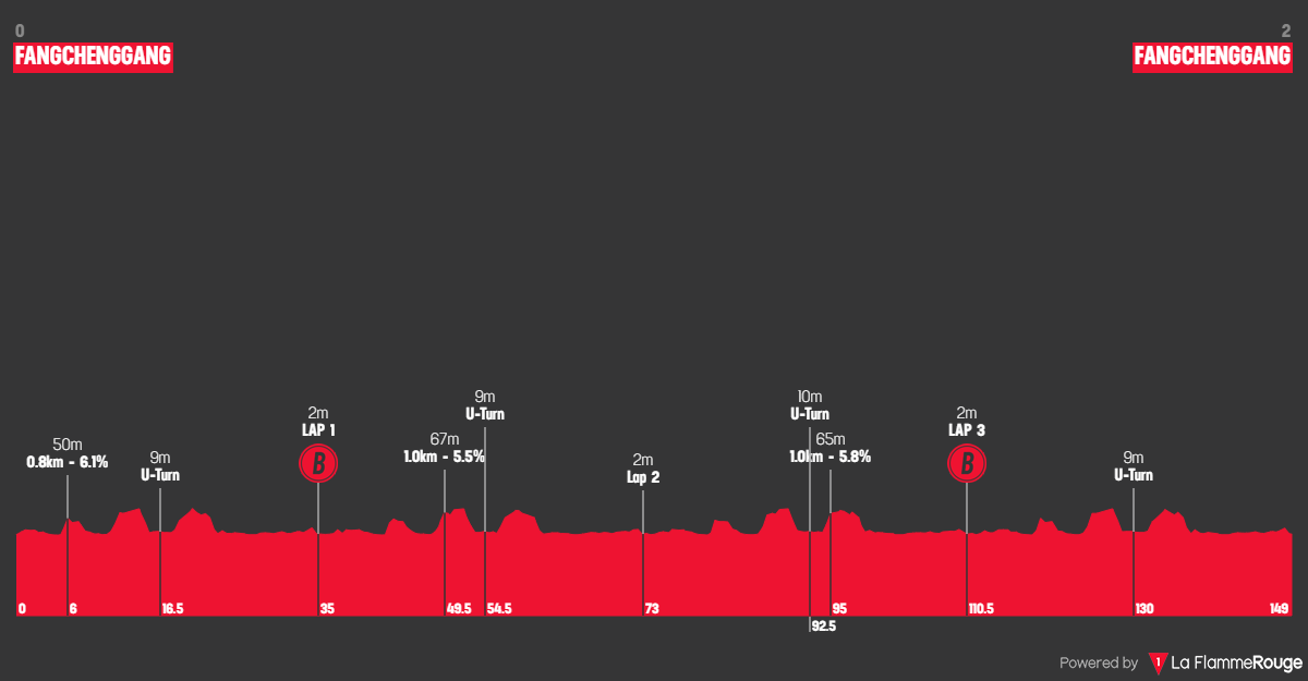 O perfil da etapa 1 do Gree - Tour of Guangxi