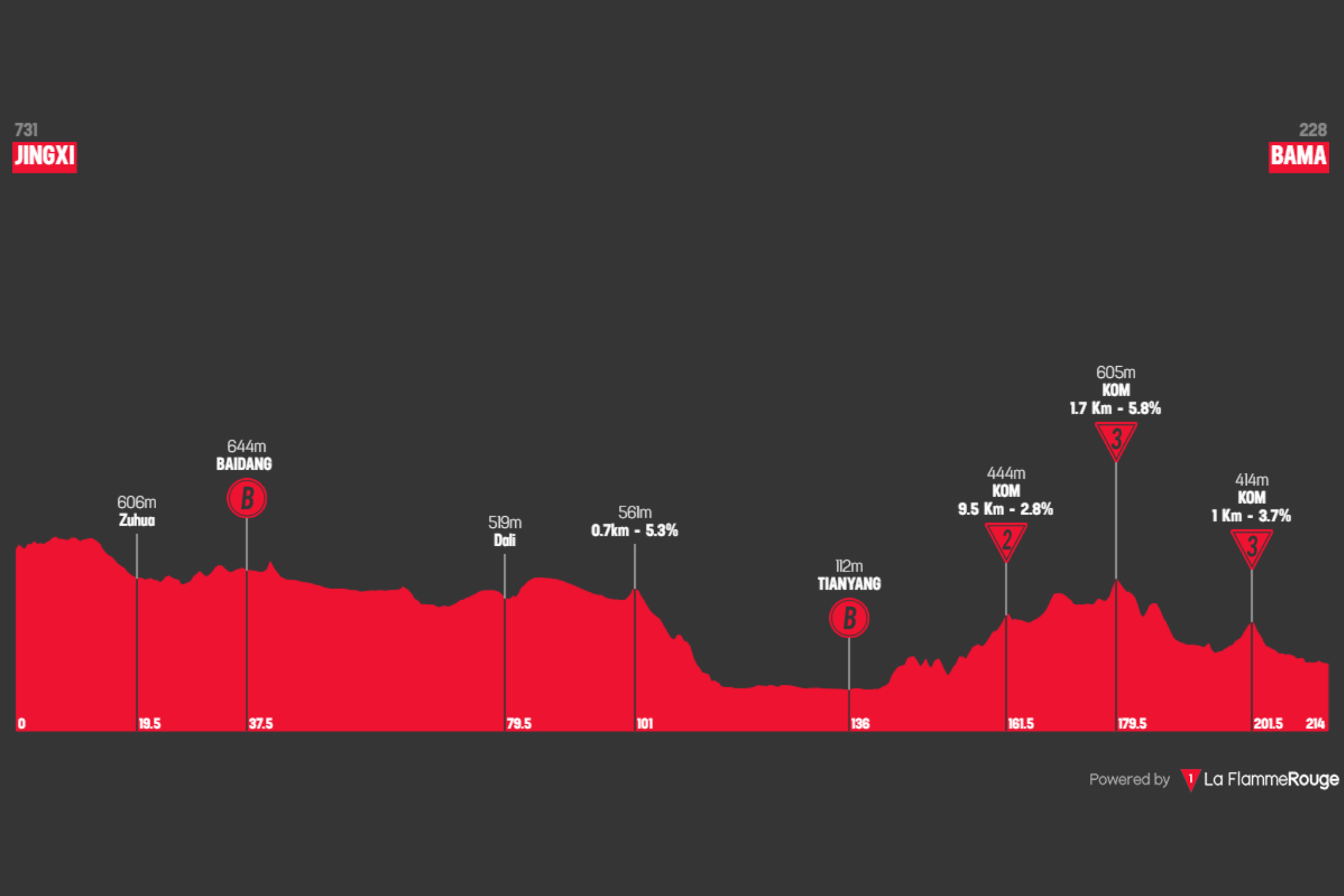 O perfil da etapa 3 do Tour of Guangxi
