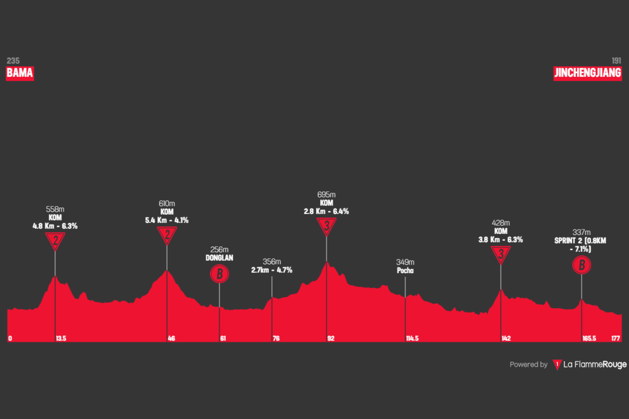 O perfil da etapa 4 do Tour of Guangxi