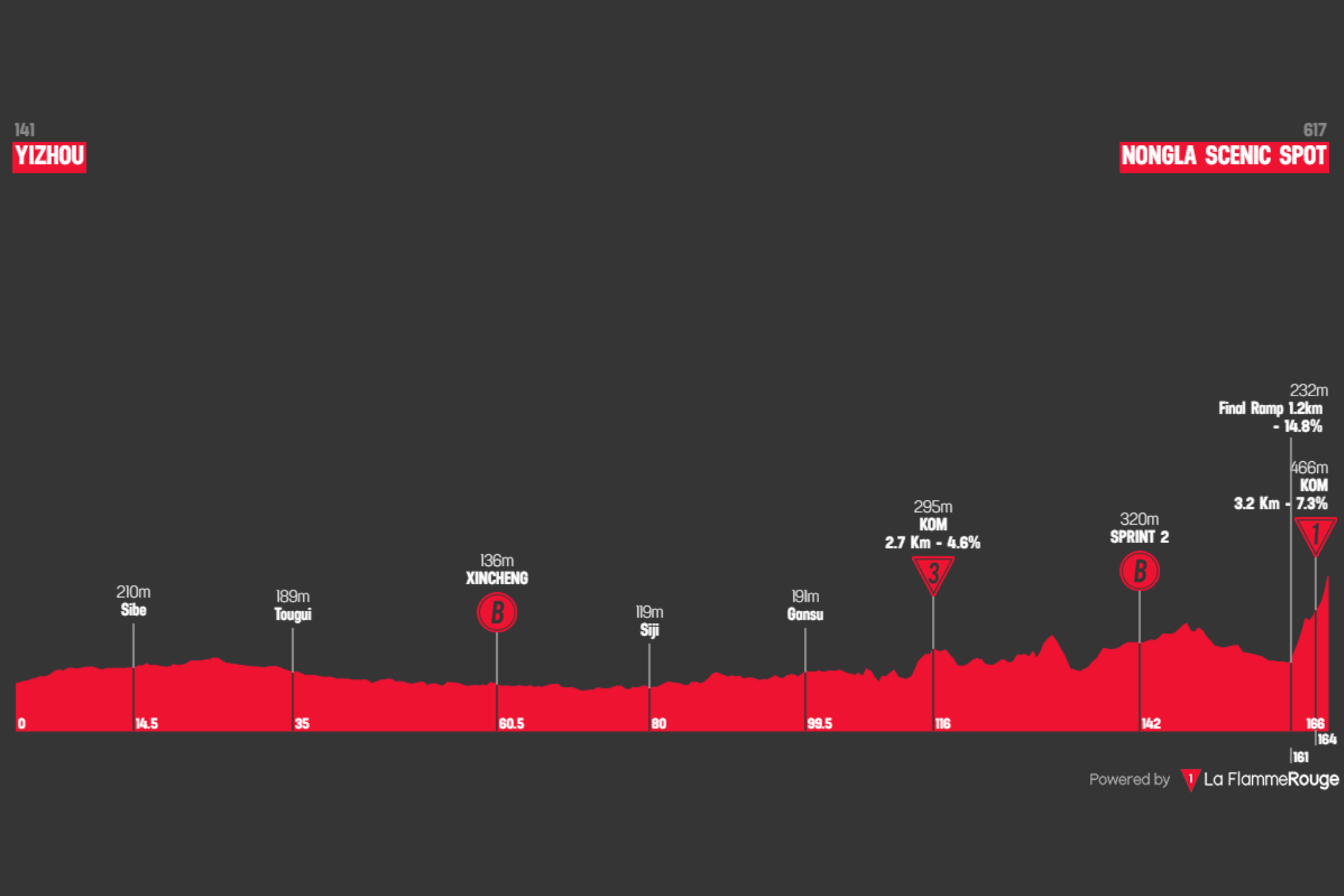 O perfil da etapa 5 do Tour of Guangxi