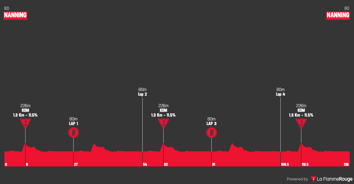 O perfil da etapa final do Tour of Guangxi