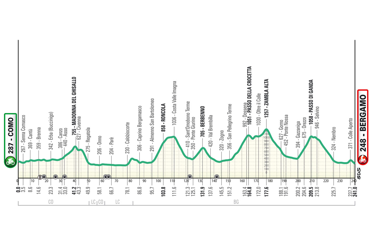 O perfil da 119ª Il Lombardia