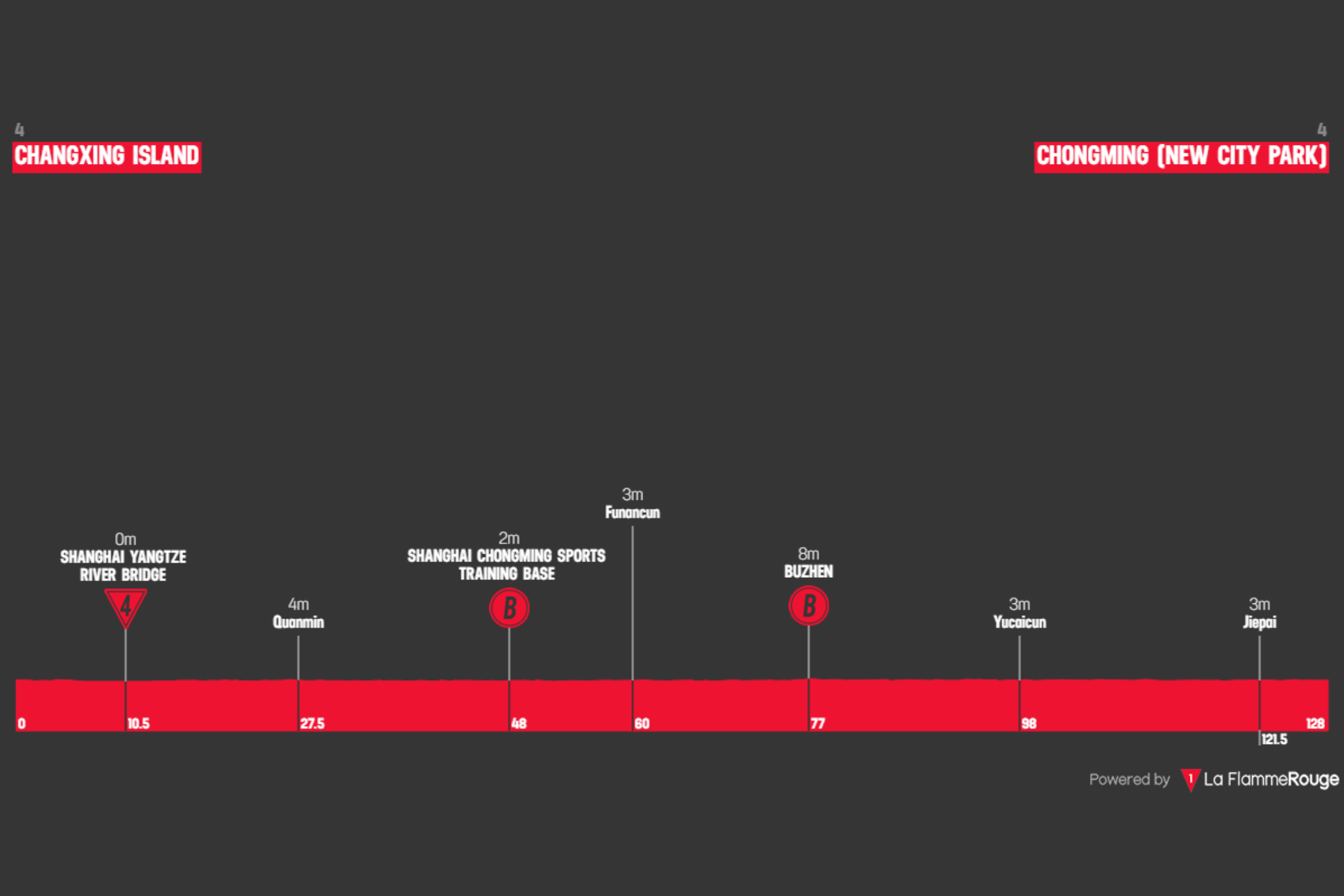 O perfil da etapa 2 do Tour of Chongming Island