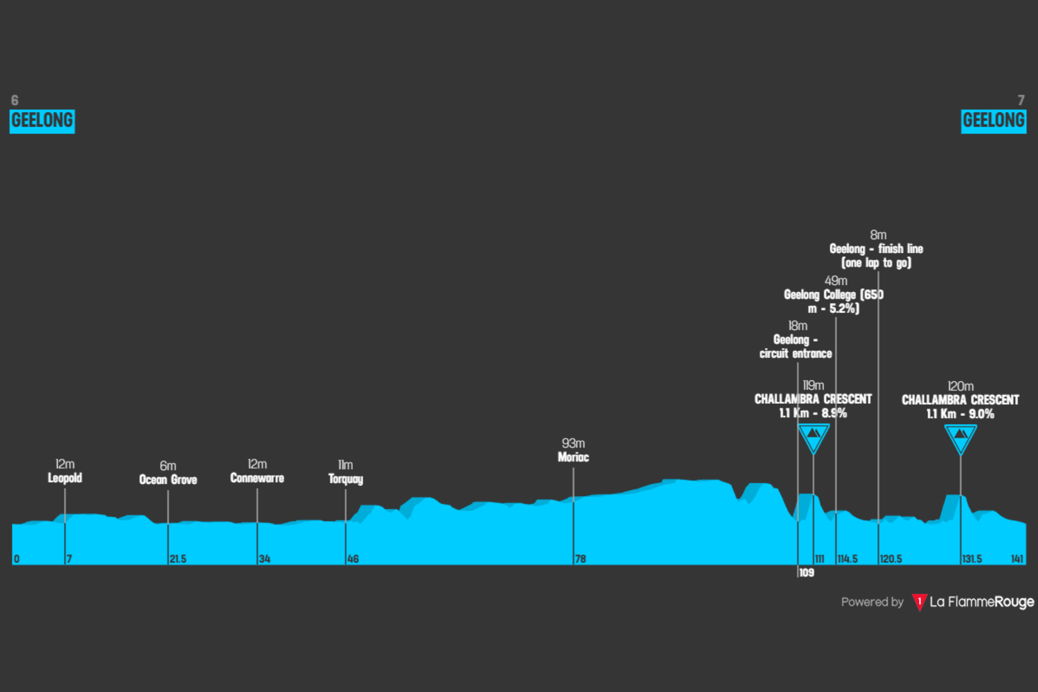 O perfil da 10ª Cadel Evans Great Ocean Road Race