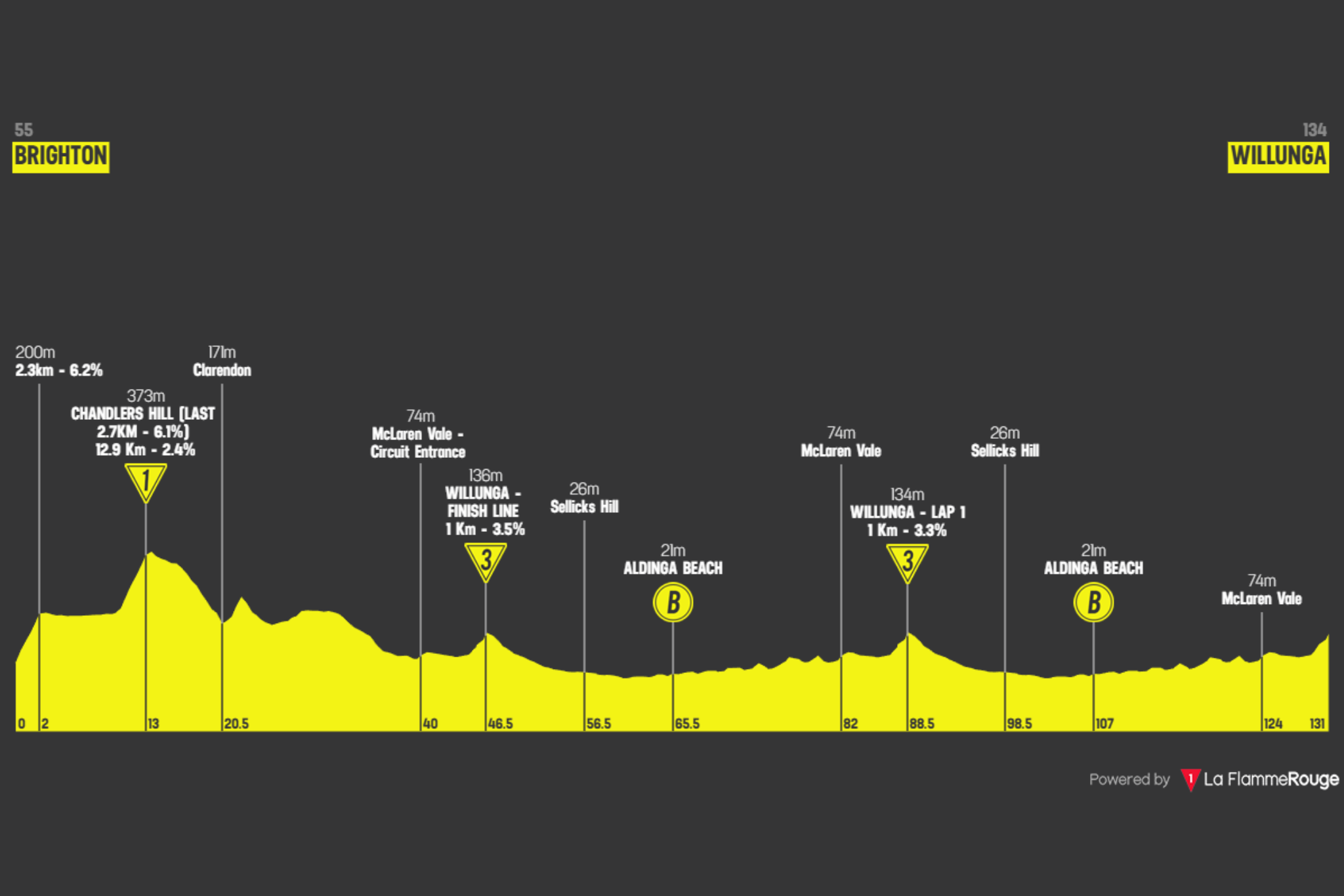 O perfil da etapa 4 do Tour Down Under