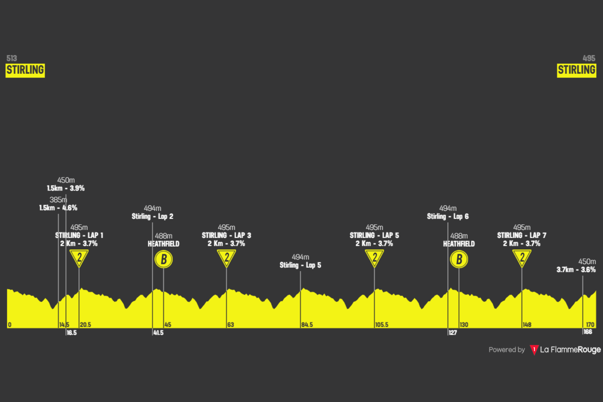 O perfil da última etapa do Tour Down Under