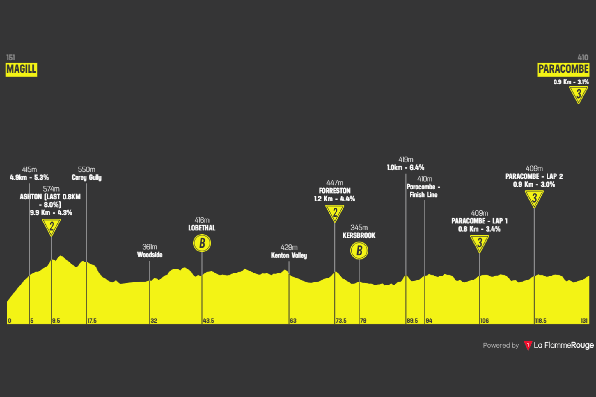 O perfil da 2ª etapa do Tour Down Under Women