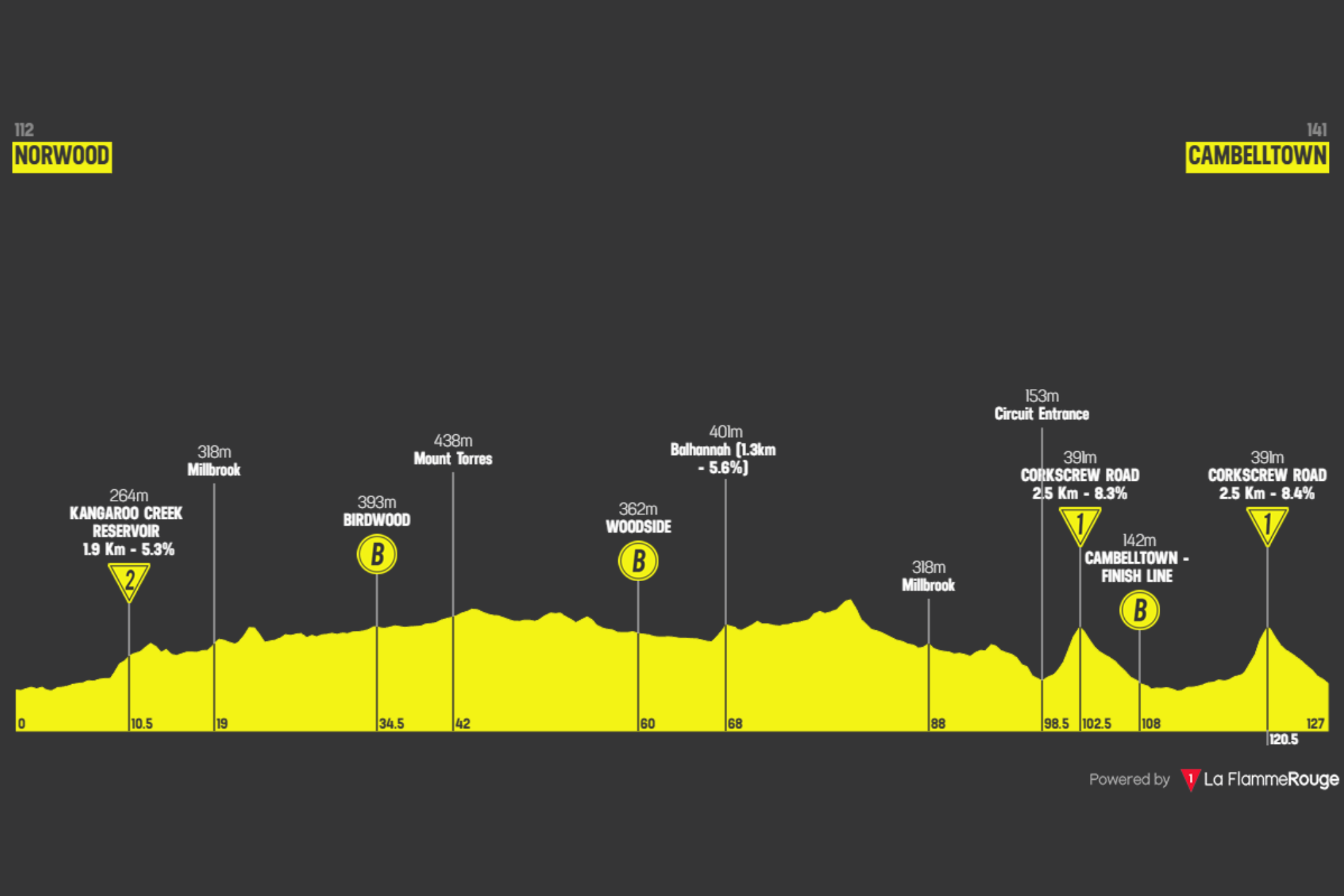 O perfil da última etapa do Tour Down Under Women