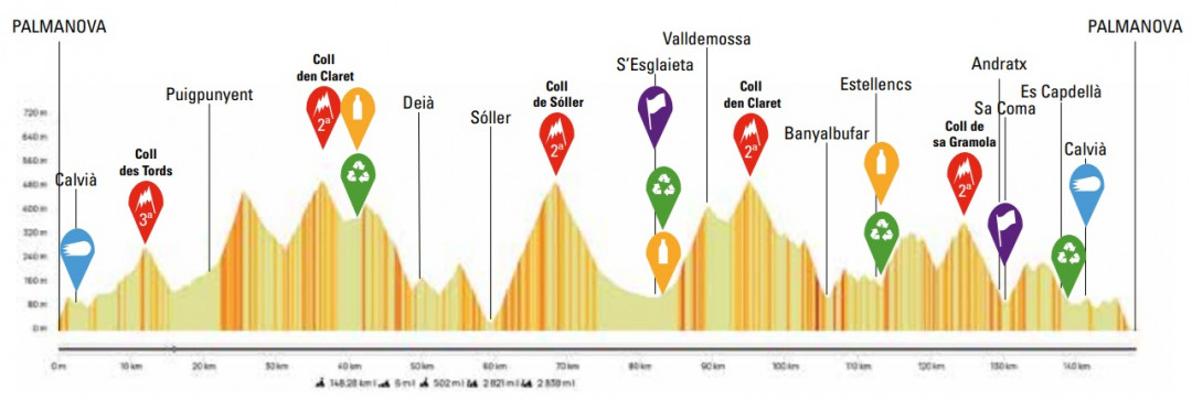O Perfil do Trofeo Calvià