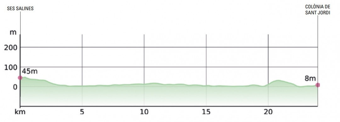 O perfil do Trofeo Ses Salines
