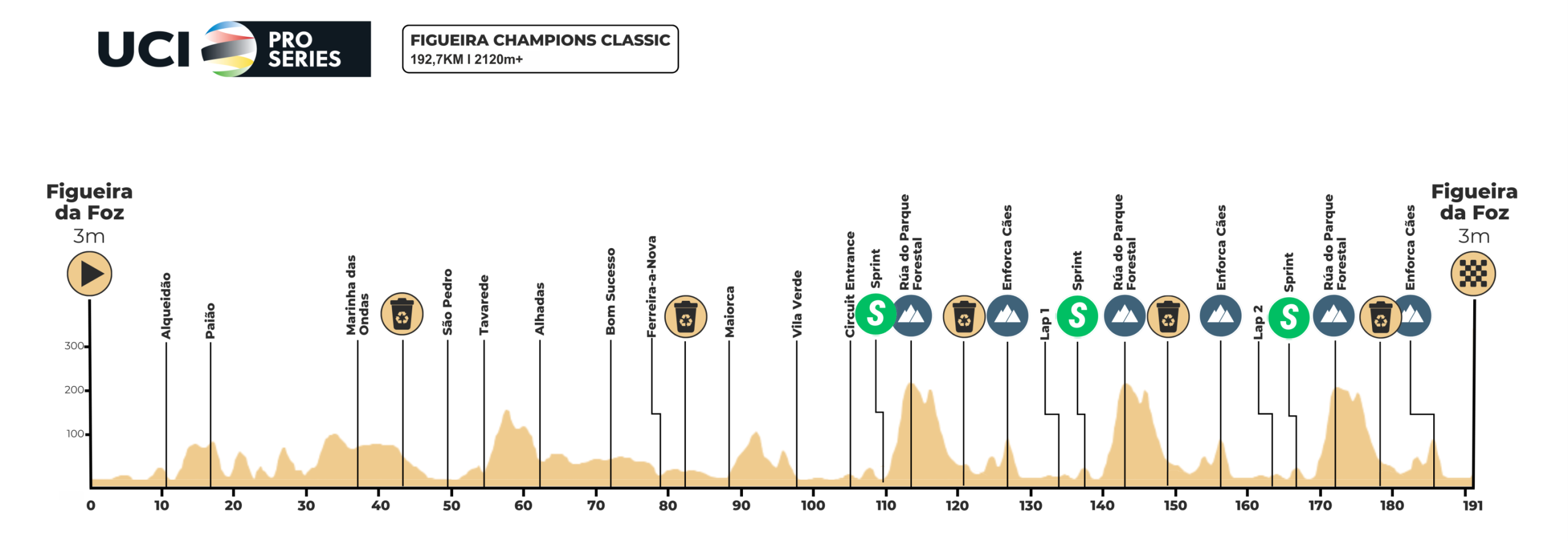 O perfil da 4ª edição da Figueira Champions Classic