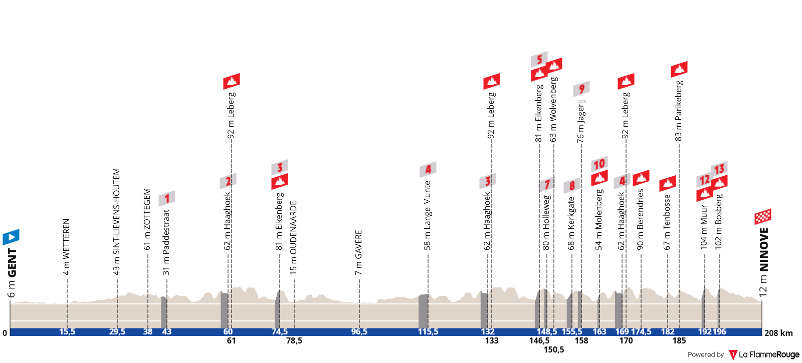 O perfil da Omloop Nieuwsblad