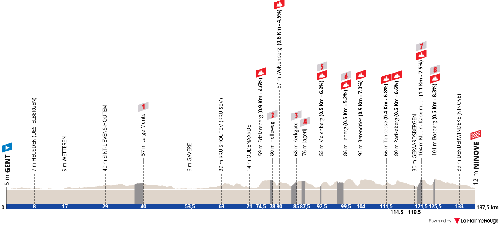 O perfil da Omloop Nieuwsblad feminina