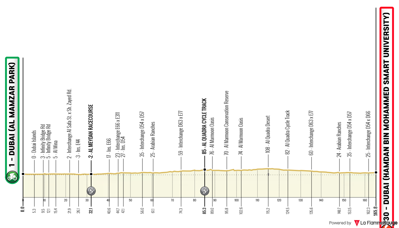 O perfil da 5ª etapa do UAE Tour