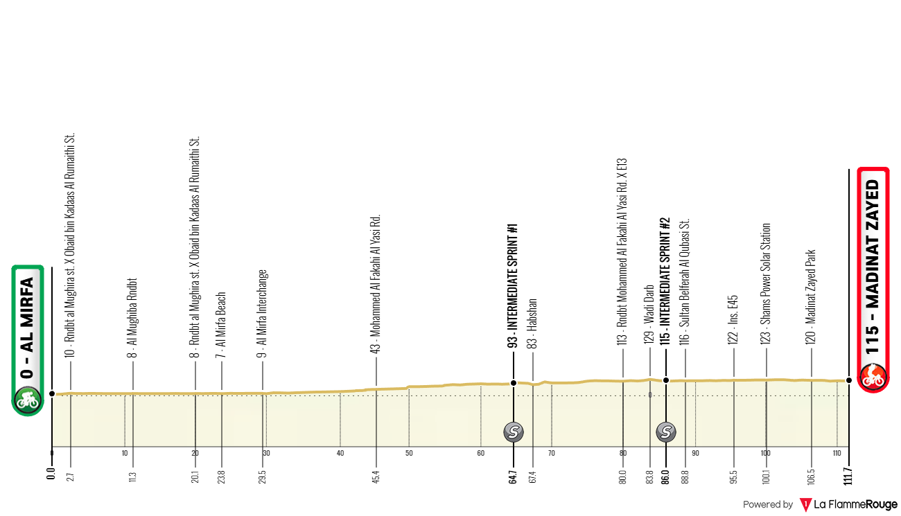 O perfil da etapa 1 do UAE Tour Women