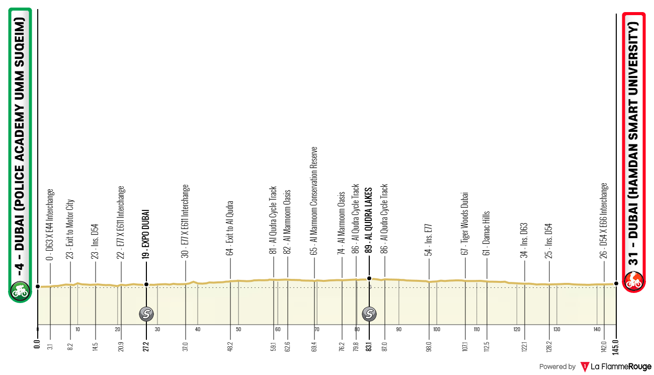 O perfil da 2ª etapa do UAE Tour