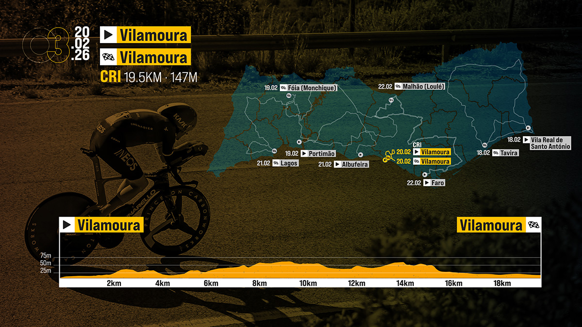 O perfil da 3ª etapa da Volta ao Algarve