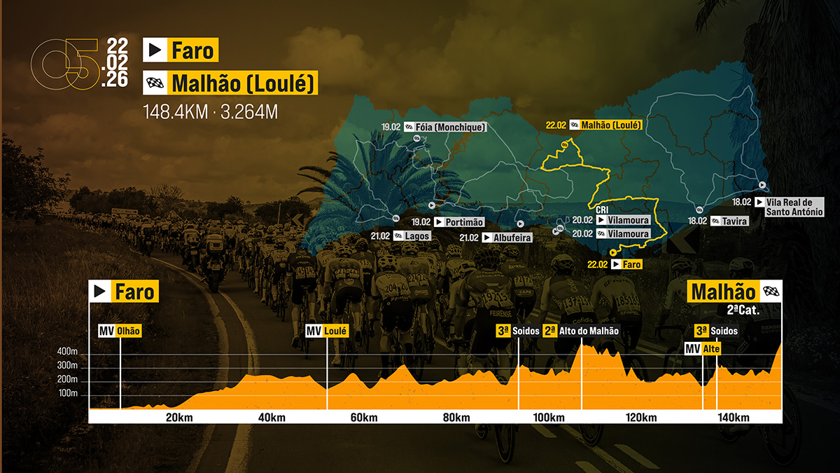 O perfil da última etapa da Volta ao Algarve