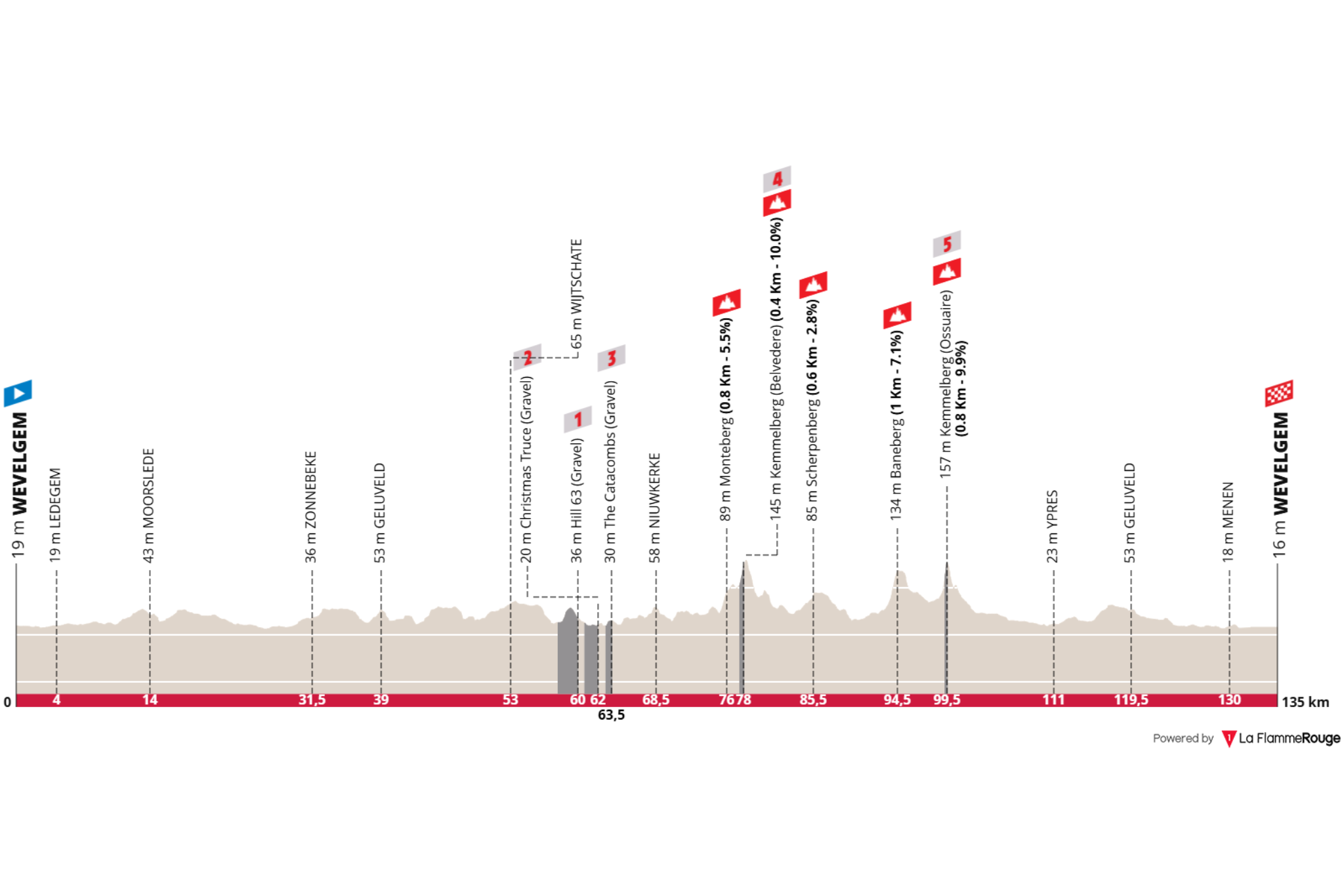 O perfil da etapa final da Volta Catalunya
