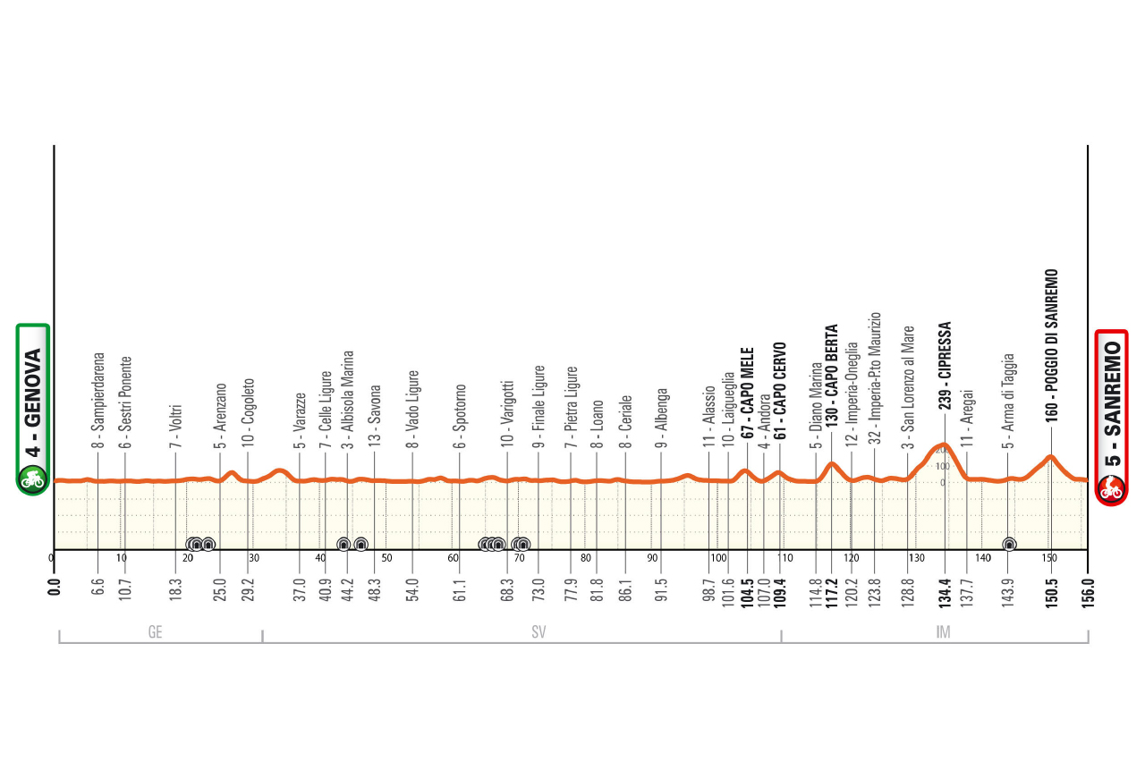 O perfil da Milano Sanremo Donne