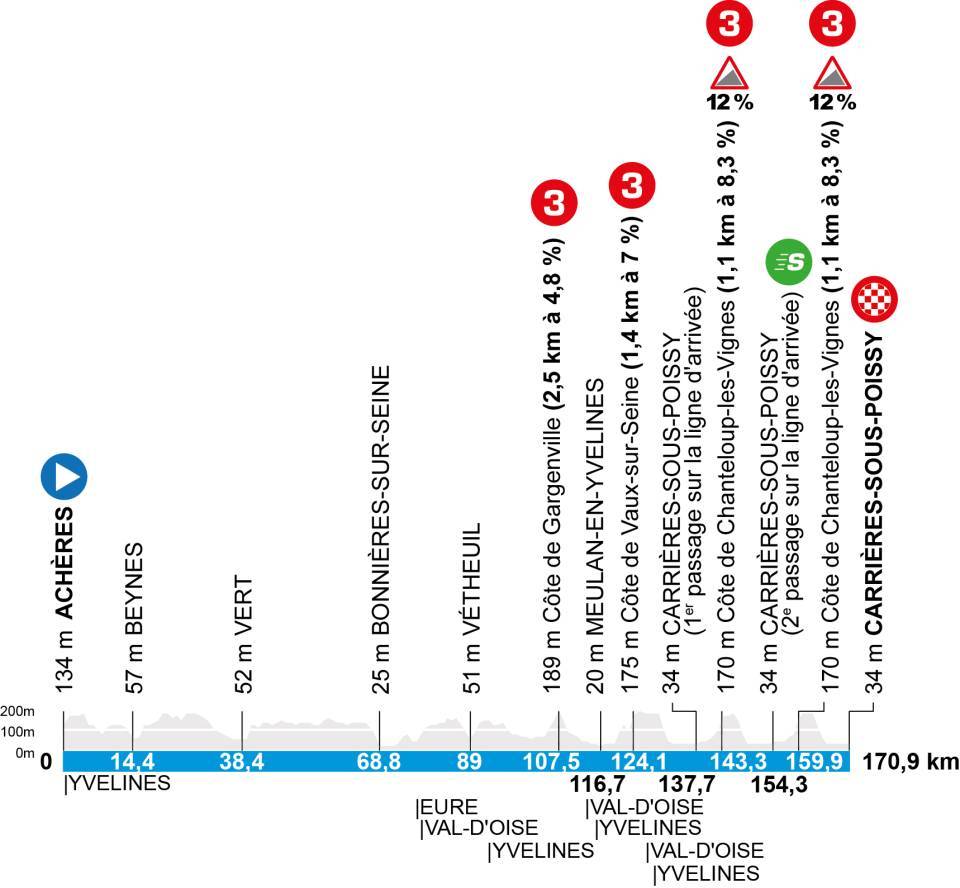 O perfil da etapa 1 do Paris-Nice