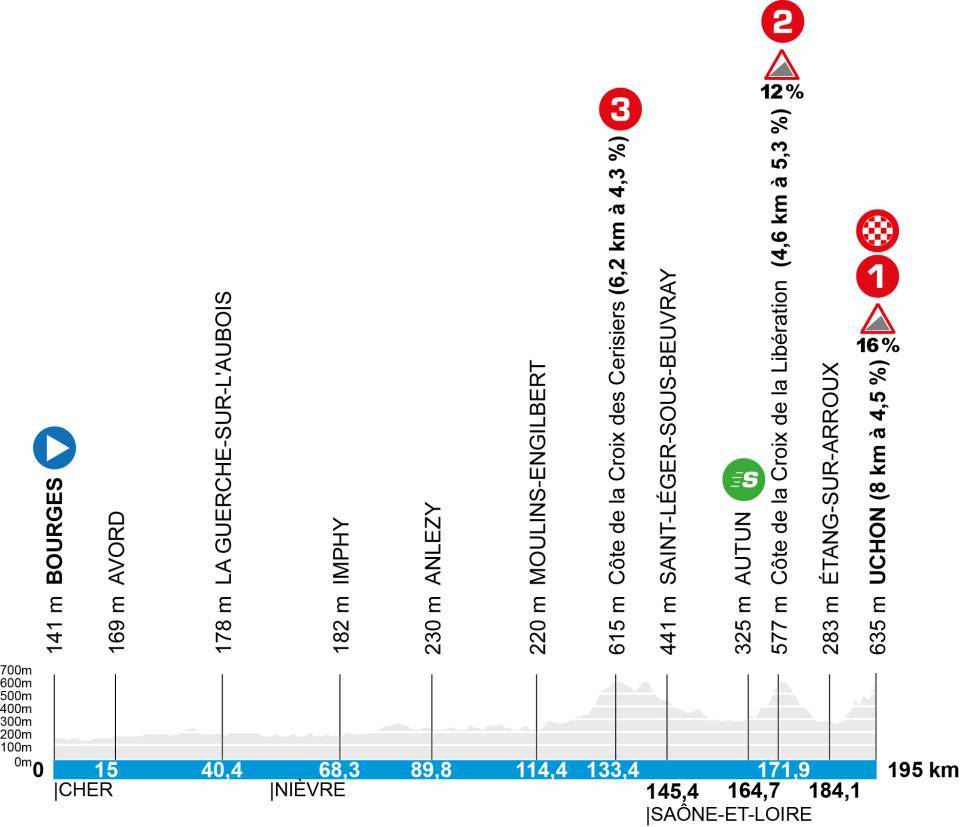 O perfil da etapa 4 do Paris-Nice