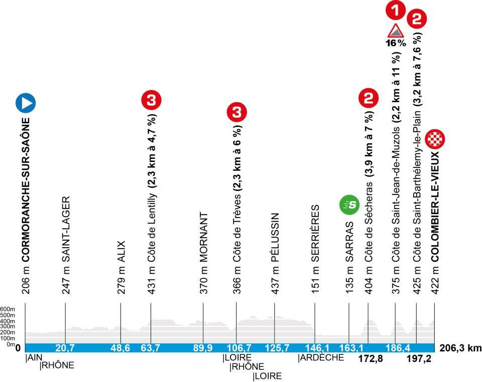 O perfil da etapa 5 do Paris-Nice