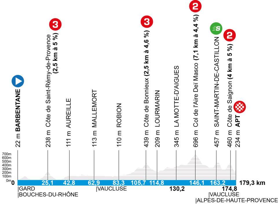 O perfil da etapa 6 do Paris-Nice